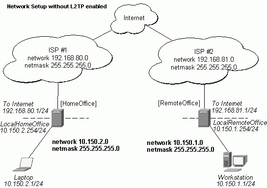 mikrotik routeros ipsec tunnel configuration