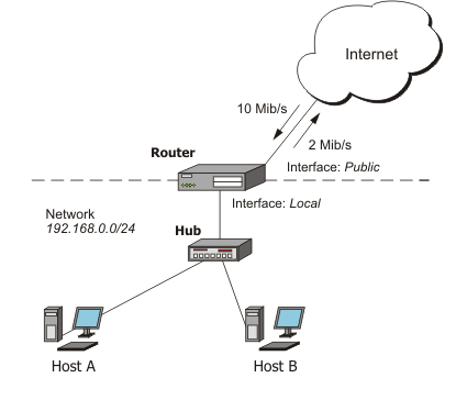 Bandwidth Control