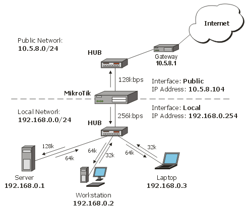 blajar: HTB Mikrotik